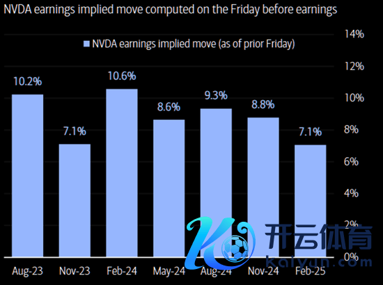 英伟达财报发布前的看跌/看涨期权偏度（put-call skew）达到了2023年以来的最陡峻水平。